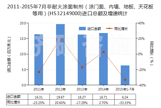 2011-2015年7月非耐火涂面制劑（涂門面、內(nèi)墻、地板、天花板等用）(HS32149000)進(jìn)口總額及增速統(tǒng)計